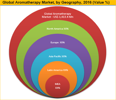 Aromatherapy Market 