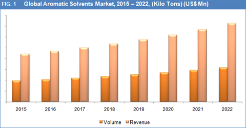 Aromatic solvents Market