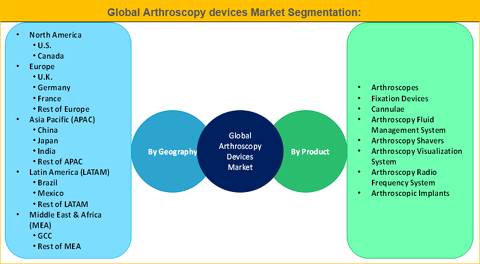 Arthroscopy Devices Market