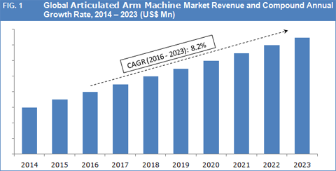 Articulated Arm Machine Market