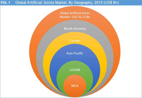 Artificial Joints Market