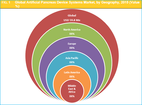 Artificial Pancreas Device Systems Market