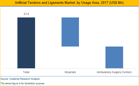 Artificial Tendons And Ligaments Market
