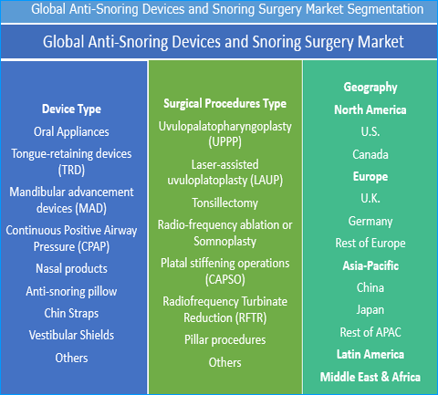 Anti-Snoring Devices and Snoring Surgery Market