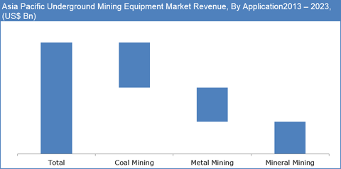 Asia Pacific Underground Mining Equipment Market