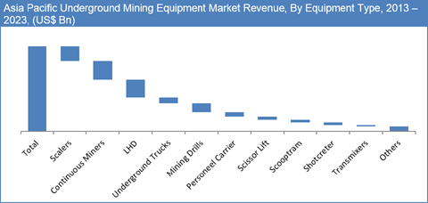 Asia Pacific Underground Mining Equipment Market