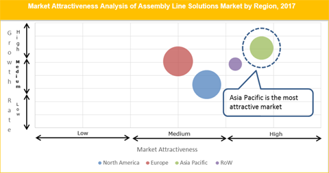 Assembly Line Solutions Market