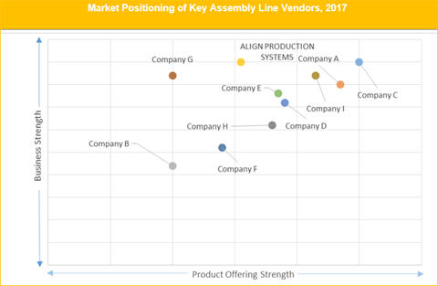 Assembly Line Solutions Market