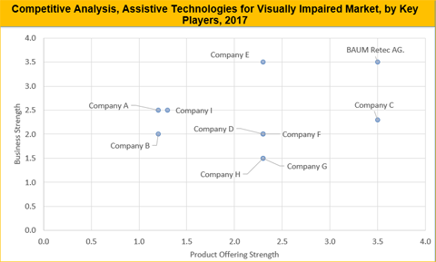 Assistive Technologies For Visually Impaired Market