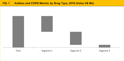 Asthma And COPD Drugs Market