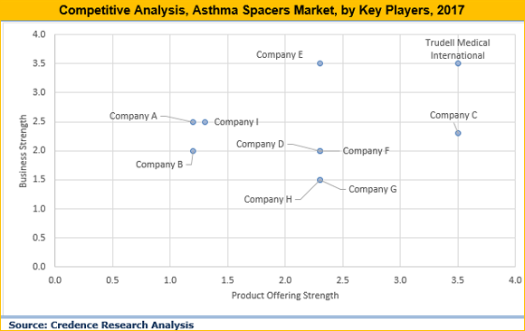 Asthma Spacers Market