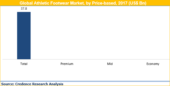 Athletic Footwear Market