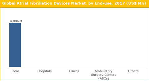 Atrial Fibrillation Devices Market
