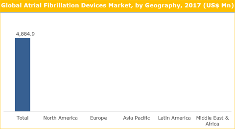 Atrial Fibrillation Devices Market