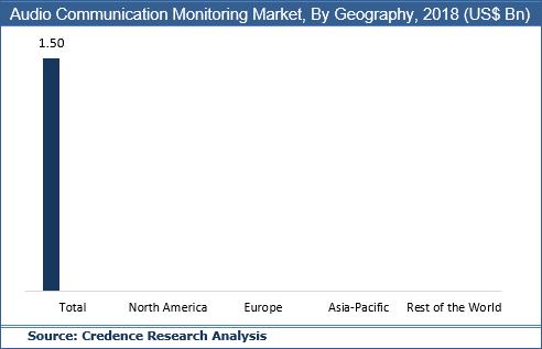 Audio Communication Monitoring Market