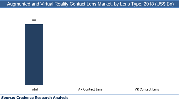Augmented And Virtual Reality Contact Lens Market