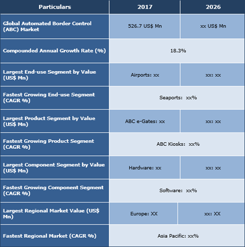 Automated Border Control Market