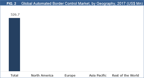 Automated Border Control Market