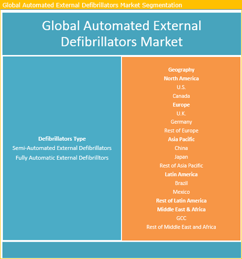 Automated External Defibrillators Market
