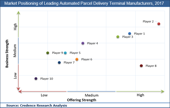 Automated Parcel Delivery Terminals Market