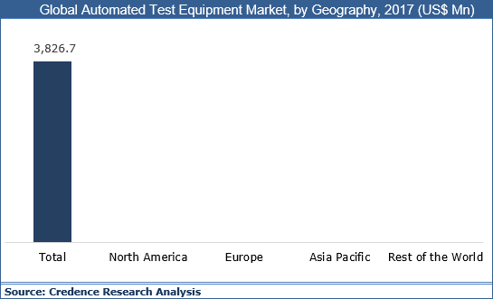 Automated Test Equipment Market