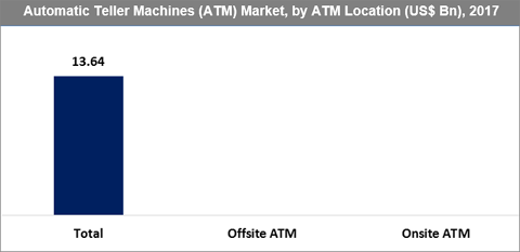Automatic Teller Machines (ATM) Market