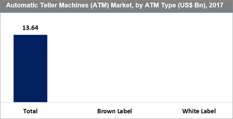 Automatic Teller Machines (ATM) Market