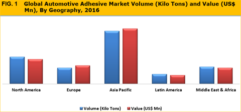 Automotive Adhesive Market