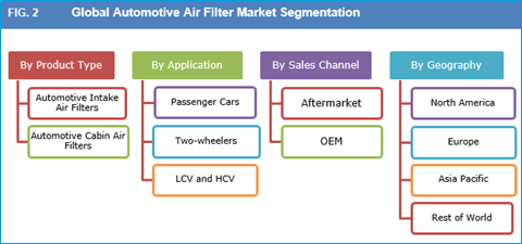 Automotive Air Filter Market