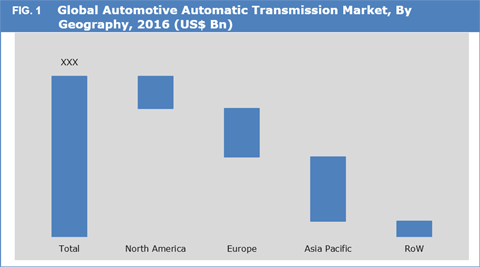 Automotive Automatic Transmission Market