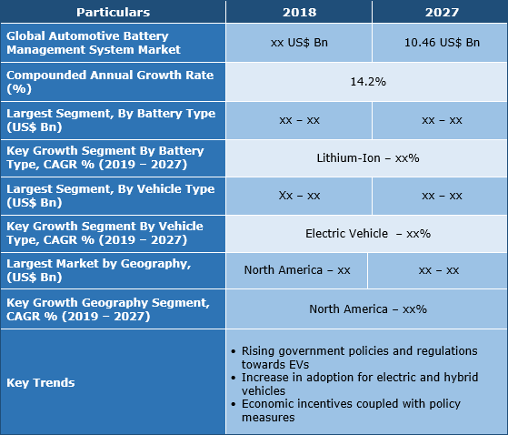Automotive Battery Management System Market Size, Analysis, Trend And ...