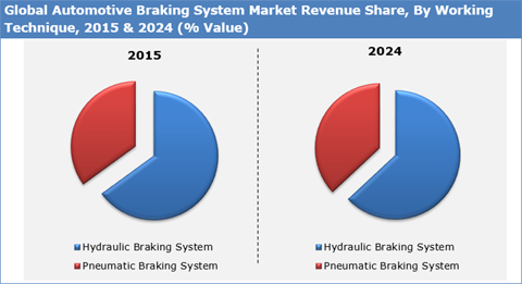 Automotive Braking System Market