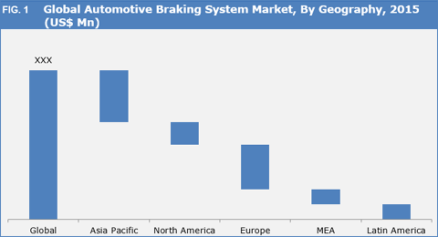 Automotive Braking System Market
