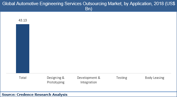 Automotive Engineering Services Outsourcing (ESO) Market