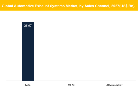 Automotive Exhaust Systems Market