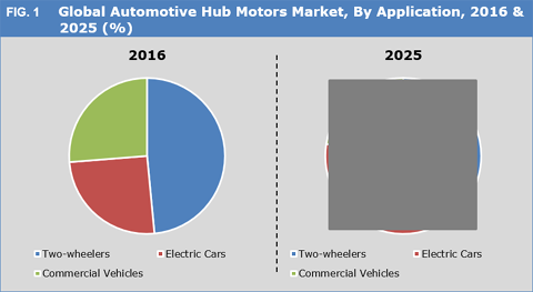 Automotive Hub Motors Market