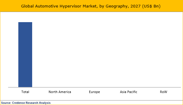 Automotive Hypervisor Market