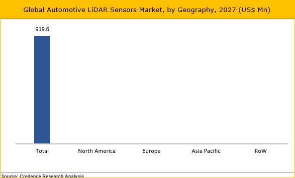 Automotive LiDAR Sensors Market