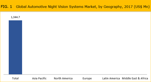 Automotive Night Vision Systems Market