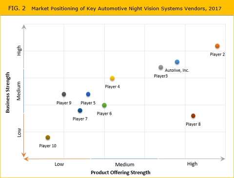 Automotive Night Vision Systems Market