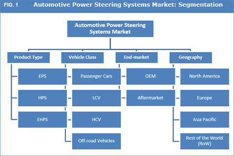 Automotive Power Steering Systems Market