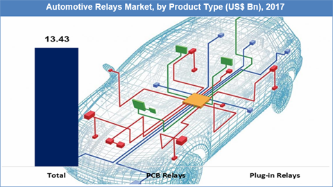 Automotive Relays Market