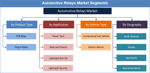 Automotive Relays Market