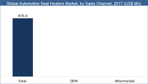 Automotive Seat Heaters Market