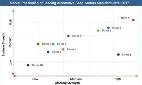 Automotive Seat Heaters Market