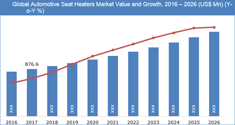 Automotive Seat Heaters Market