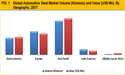 Automotive Steel Market