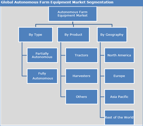 Autonomous Farm Equipment Market