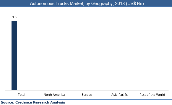 Autonomous Trucks Market