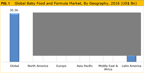 Baby Food and Formula Market